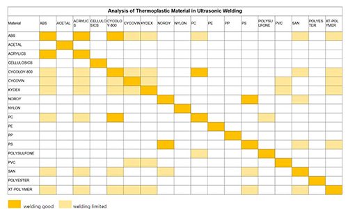 Thermoplastics Welding Properties Compatibility Table