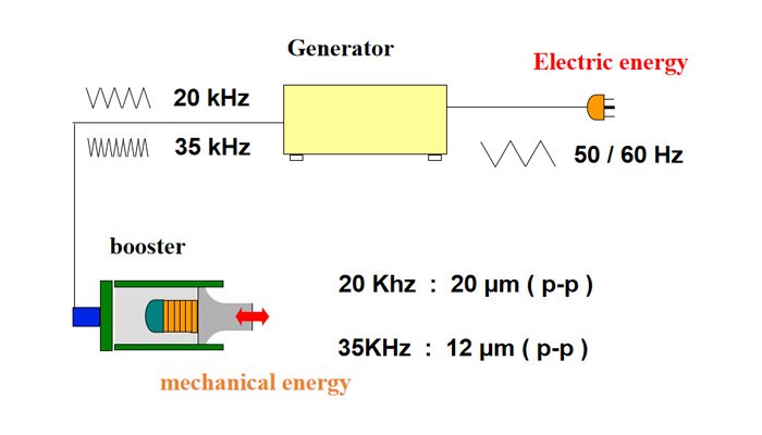 Ultrasonic energy conversion principle diagram