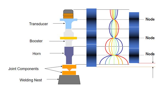 Ultrasonic working components and schematic diagram